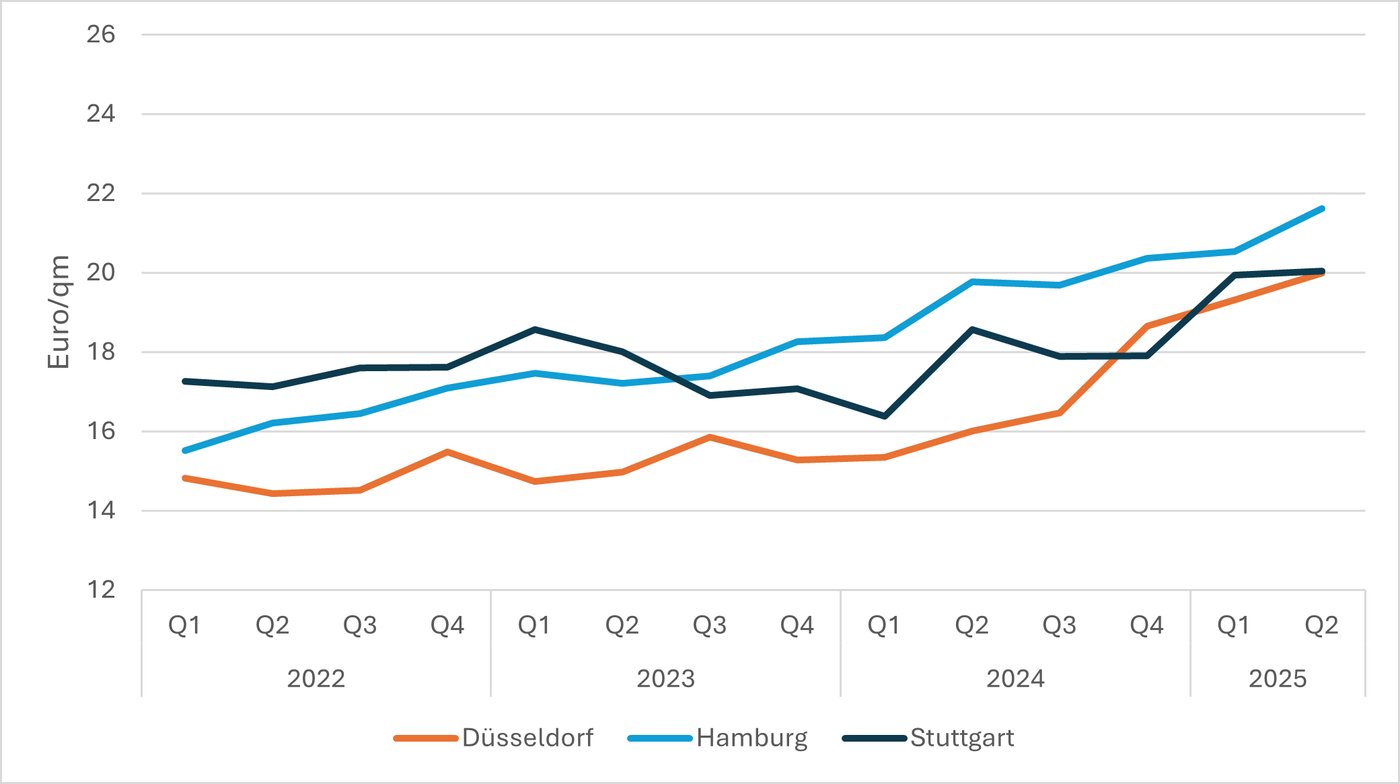 Preisentwicklung im Großraum Hamburg