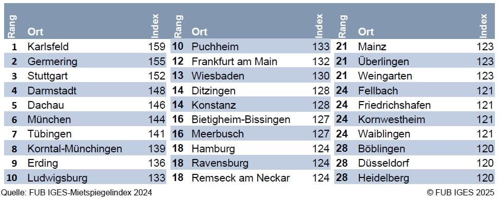 Vergleichsmieten in den 30 teuersten Städten – F+B IGES-Mietspiegelindex 2024
