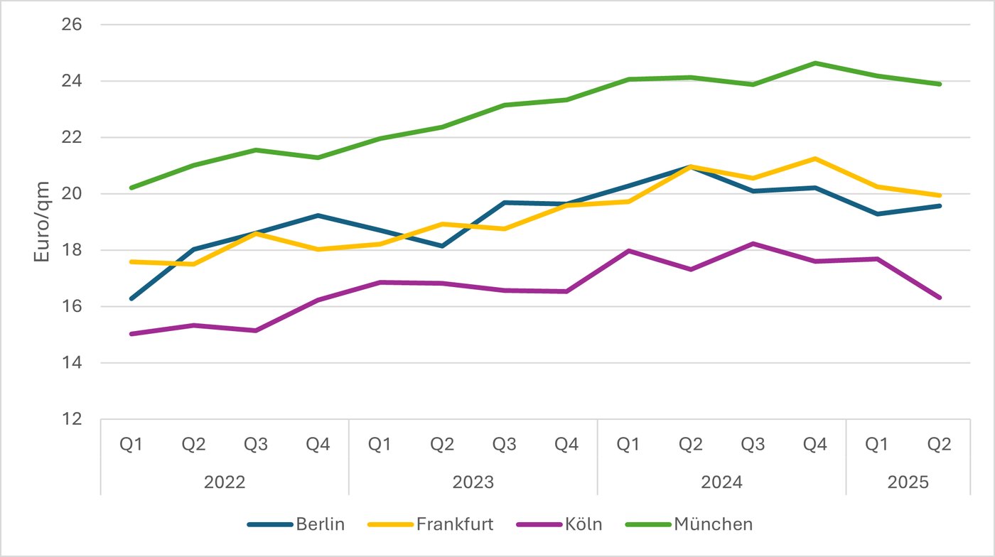 Neubaumieten und Bestandsmieten in den TOP-7-Städten im Vergleich