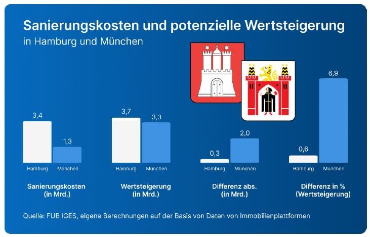 Sanierungskosten und Wertsteigerung im Vergleich